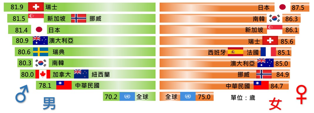 來看看世界主要國家平均壽命排行榜