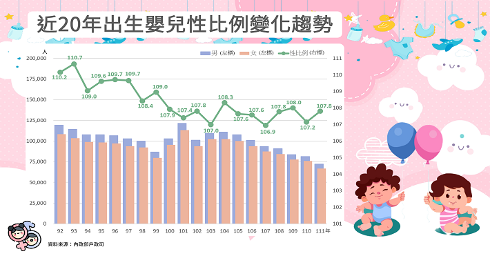 近20年出生嬰兒性比例變化趨勢