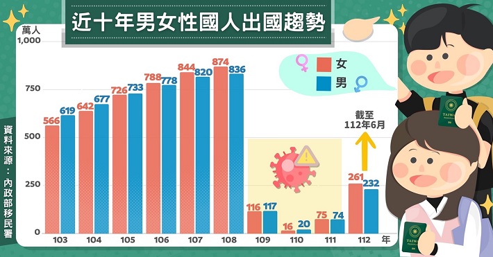 近十年男女性國人出國趨勢