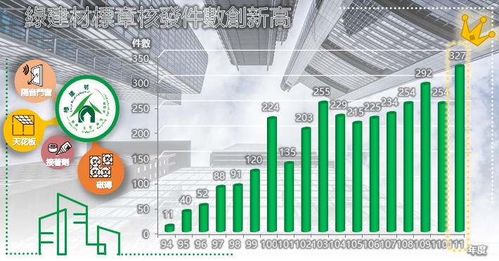 內政部建築研究所111年度綠建材標章核發件數創新高