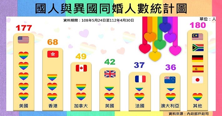 國人與異國同婚人數以美國居冠！