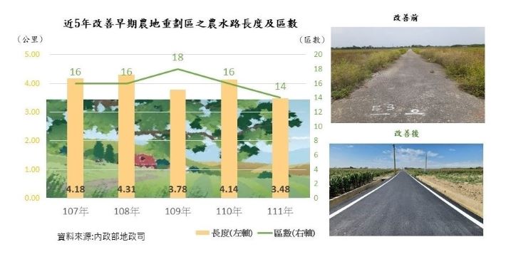 改善農水路設施 提升農業生產環境品質