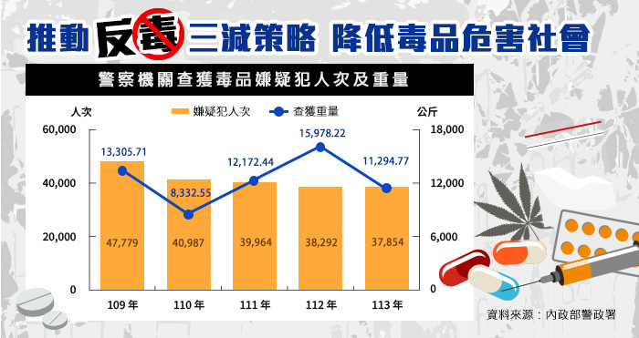 06 內政部-推動反毒三減策略，降低毒品危害社會