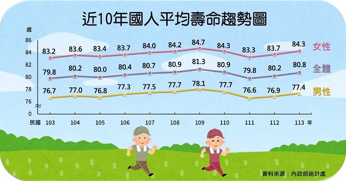 近10年國人平均壽命趨勢圖