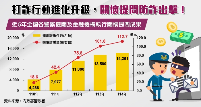 統計圖表_詐欺阻攔金額_1