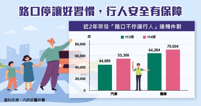 統計圖表_路口停讓_1