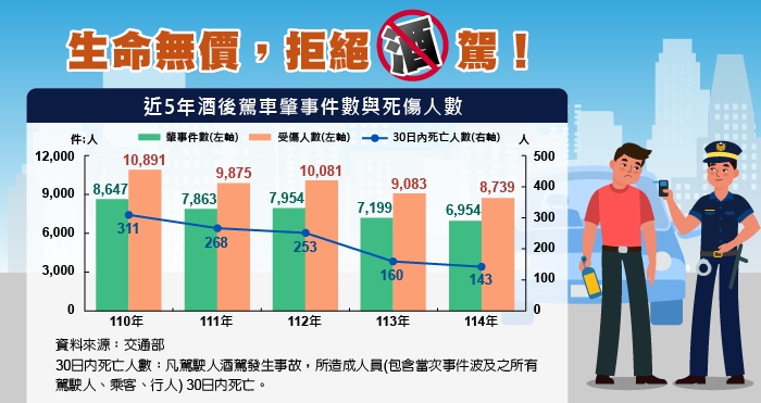 統計圖表_酒後駕車_1