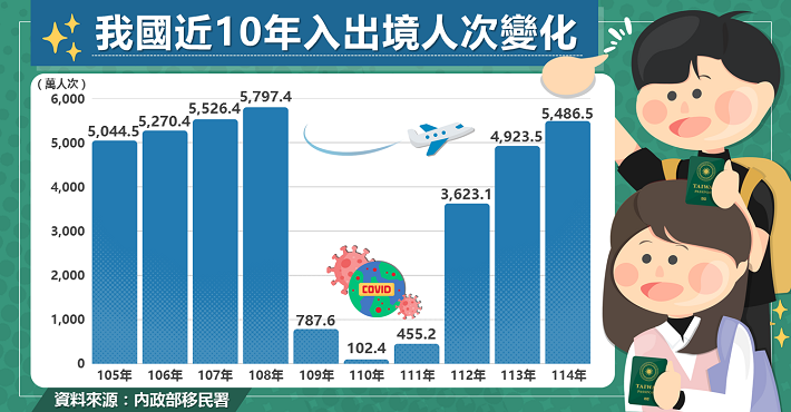 中文圖「一圖看懂近10年國門人流變化趨勢」