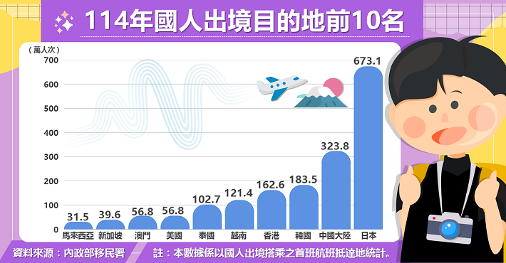 中文圖「出國去哪玩？114年國人出境熱門目的地Top 10揭曉」