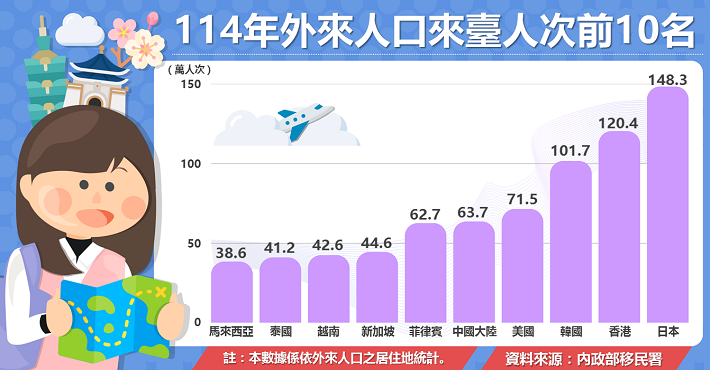 中文圖「誰最常來臺灣？114年外來人口來臺人次Top 10大公開」