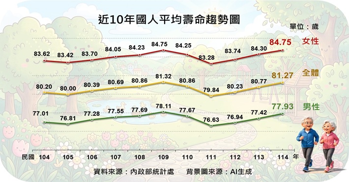 1.近10年國人平均壽命趨勢圖-上網