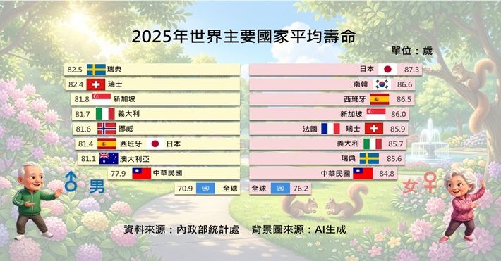 2.世界國家平均壽命-上網