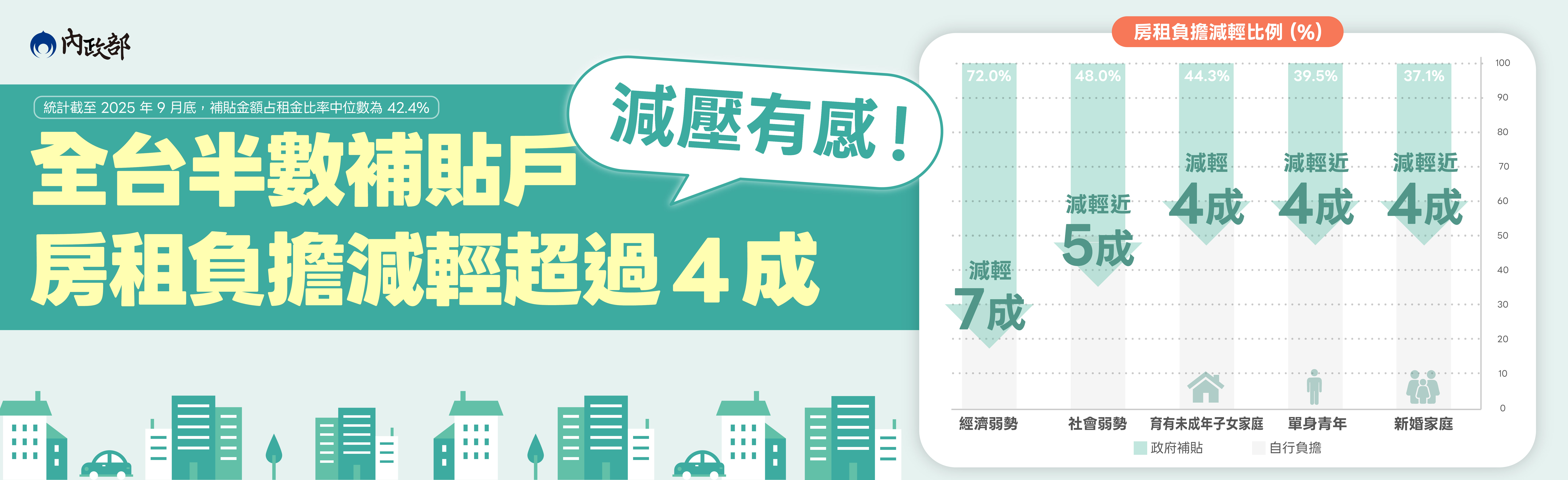 全台半數補貼戶房租負擔減輕超過四成