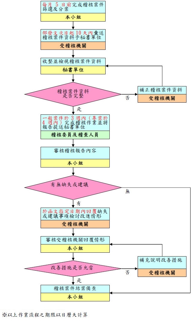 採購稽核小組稽核作業流程圖