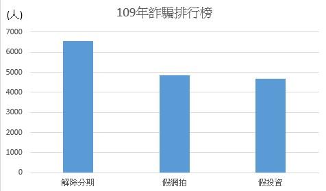 1100208 109年詐騙排行榜簡圖.jpg