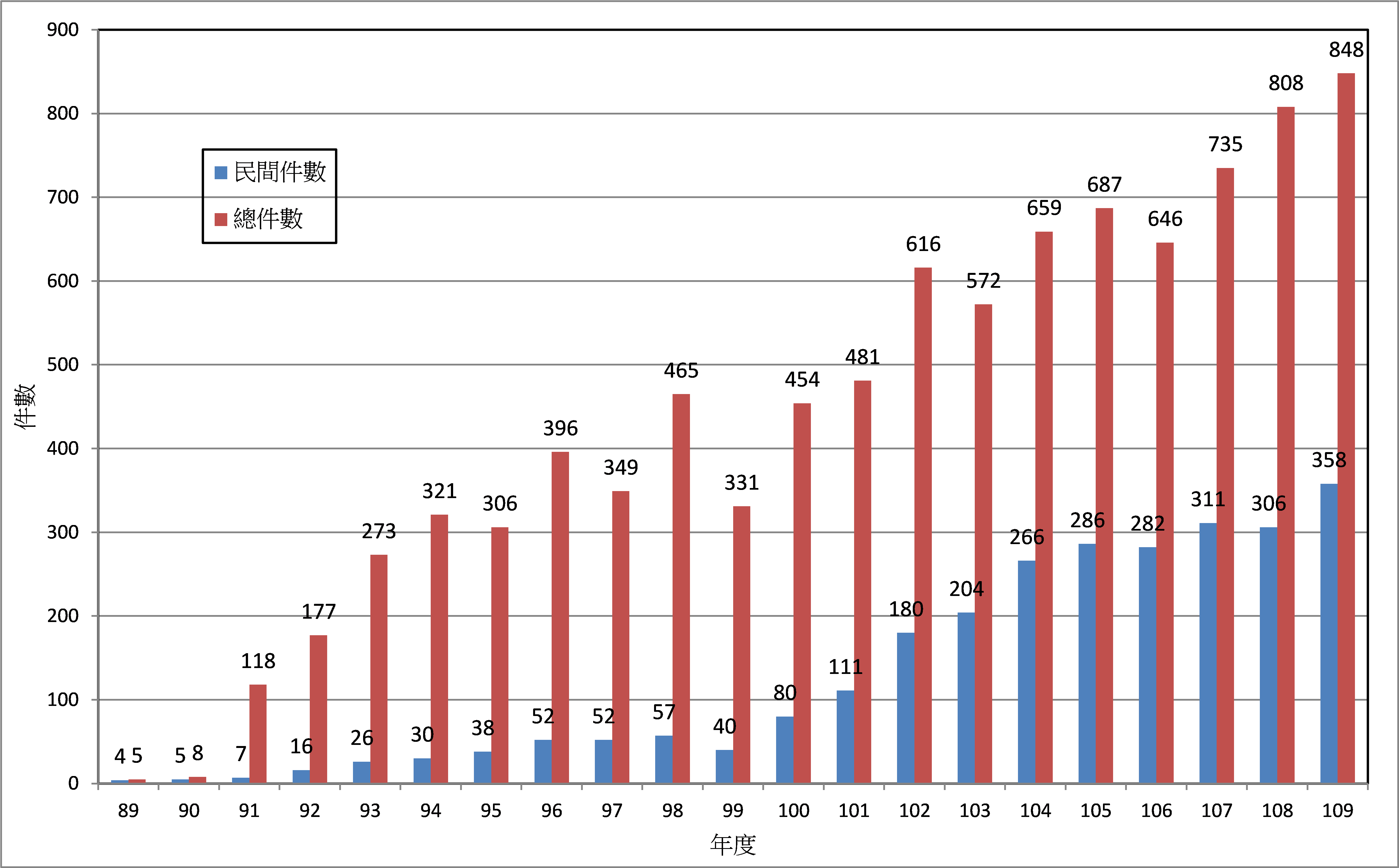歷年綠建築標章通過件數統計圖
