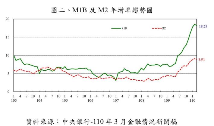 (指案數)圖二、M1B及M2年增率趨勢圖