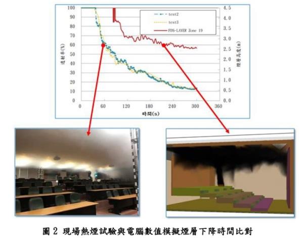 圖片2現場熱煙試驗與電腦數值模擬煙層下降時間比對