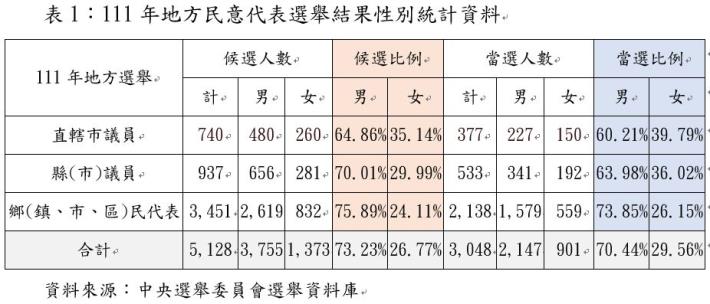 新聞稿表1圖檔-111年地方民意代表選舉結果性別統計資料.JPG