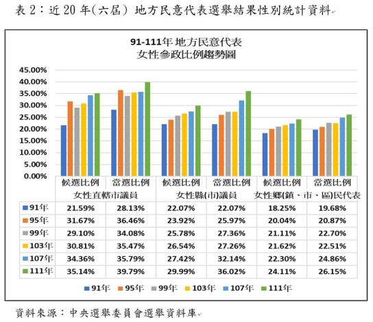 新聞稿表2圖檔-近20年(六屆)地方民意代表選舉結果性別統計資料.JPG