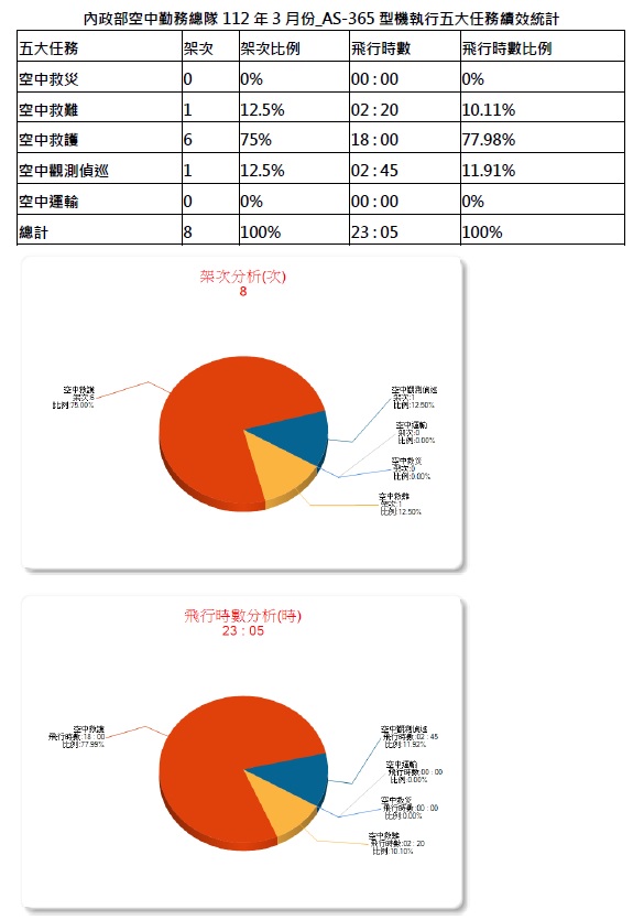內政部空中勤務總隊112年3月份_AS-365型機執行五大任務績效統計