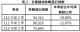 表2-全國建物移轉登記棟數