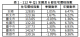 表1-112年Q1全國及6都住宅價格指數