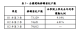 1130115 112年第3季住宅價格指數年增率連5季下修新聞稿-表3