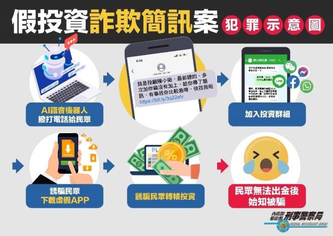 假投資-詐欺簡訊犯罪示意圖