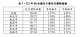 表1-112年Q4全國及6都住宅價格指數