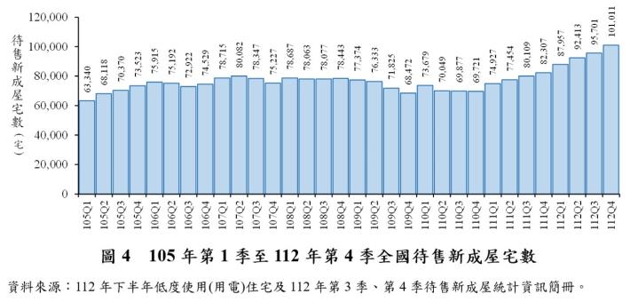 圖4  105年第1季至112年第4季全國待售新成屋宅數