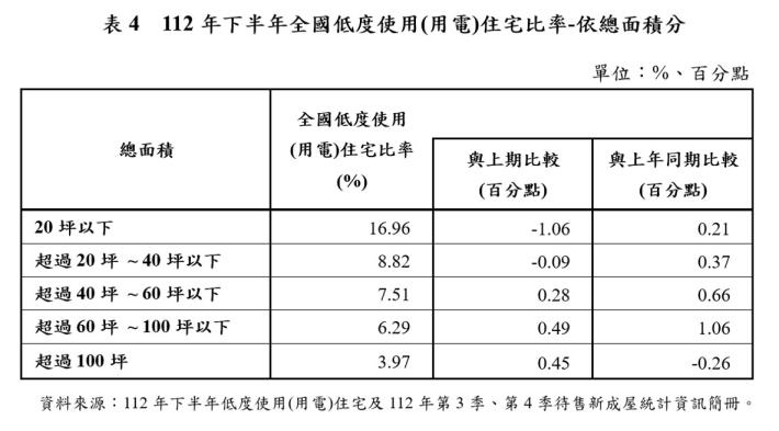 表4  112年下半年全國低度使用(用電)住宅比率-依總面積分