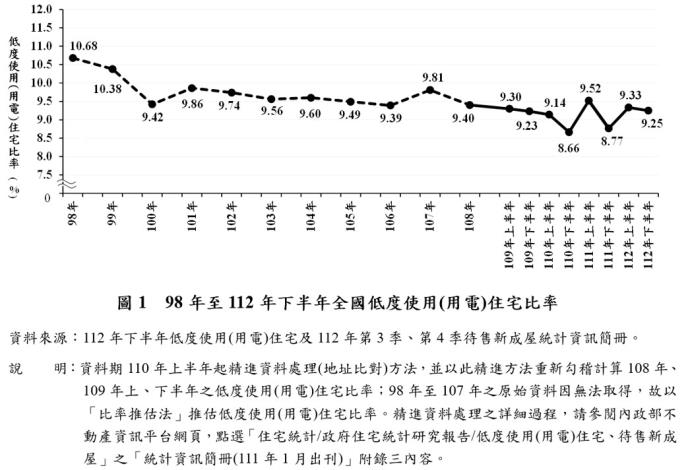 圖1  98年至112年下半年全國低度使用(用電)住宅比率