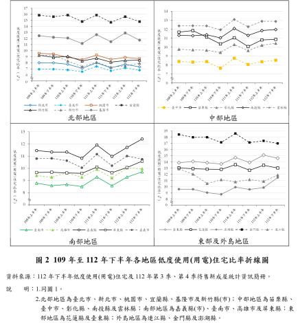 圖2  108年至112年下半年各地區低度使用(用電)住宅比率折線圖