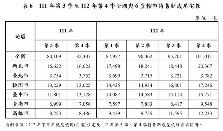 表6  111年第3季至112年第4季全國與6直轄市待售新成屋宅數