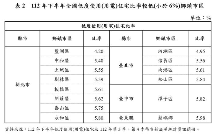 表2  112年下半年全國低度使用(用電)住宅比率較低(小於6%)鄉鎮市區