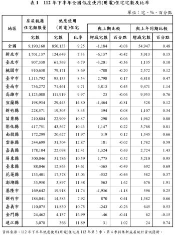 表1  112年下半年全國低度使用(用電)住宅宅數及比率