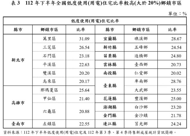 表3  112年下半年全國低度使用(用電)住宅比率較高(大於20%)鄉鎮市區