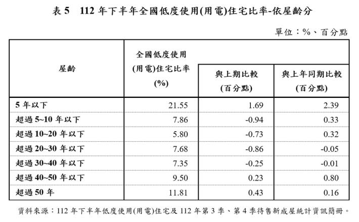 表5  112年下半年全國低度使用(用電)住宅比率-依屋齡分
