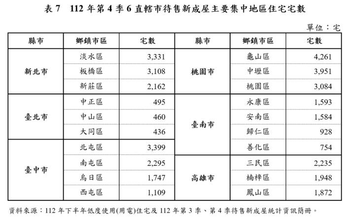 表7  112年第4季6直轄市待售新成屋主要集中地區住宅宅數