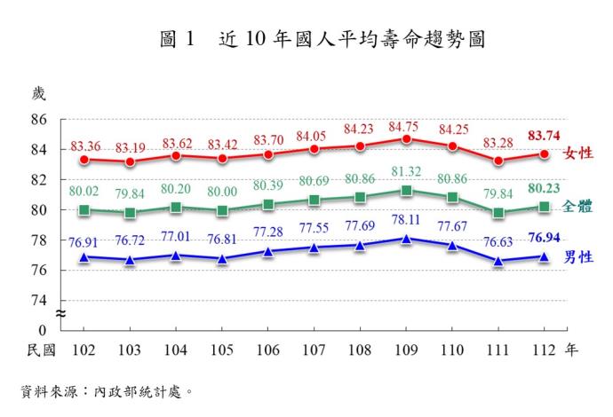 112年國人平均壽命80.23歲，較上年增加0.39歲