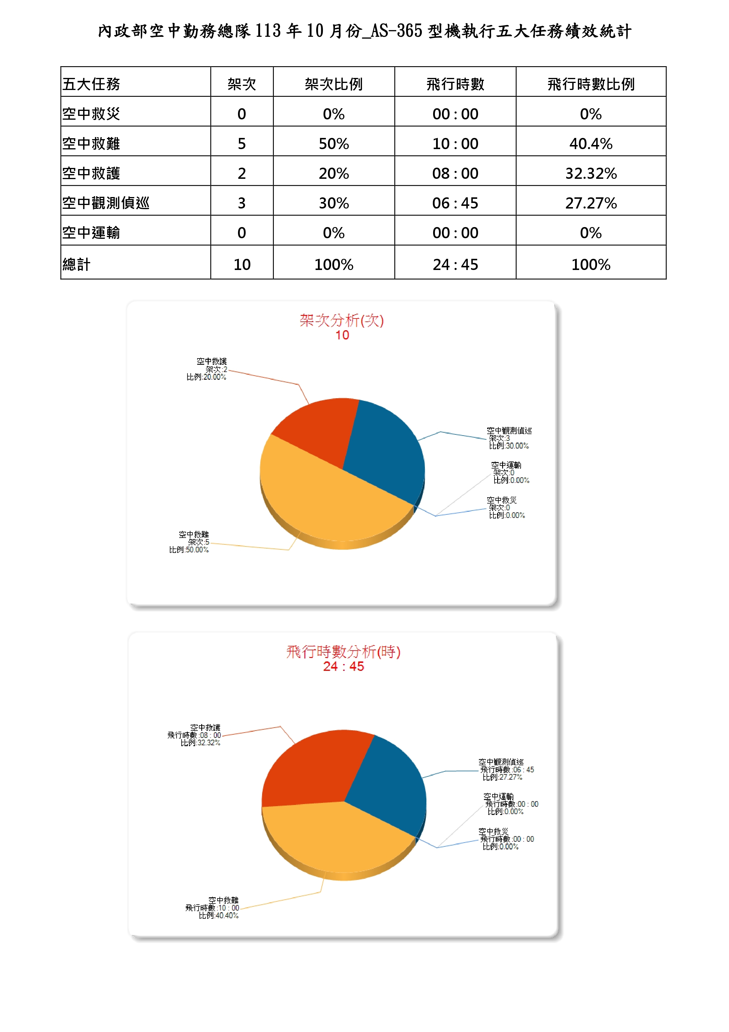 內政部空中勤務總隊113年10月份_AS-365N型機執行五大任務績效統計