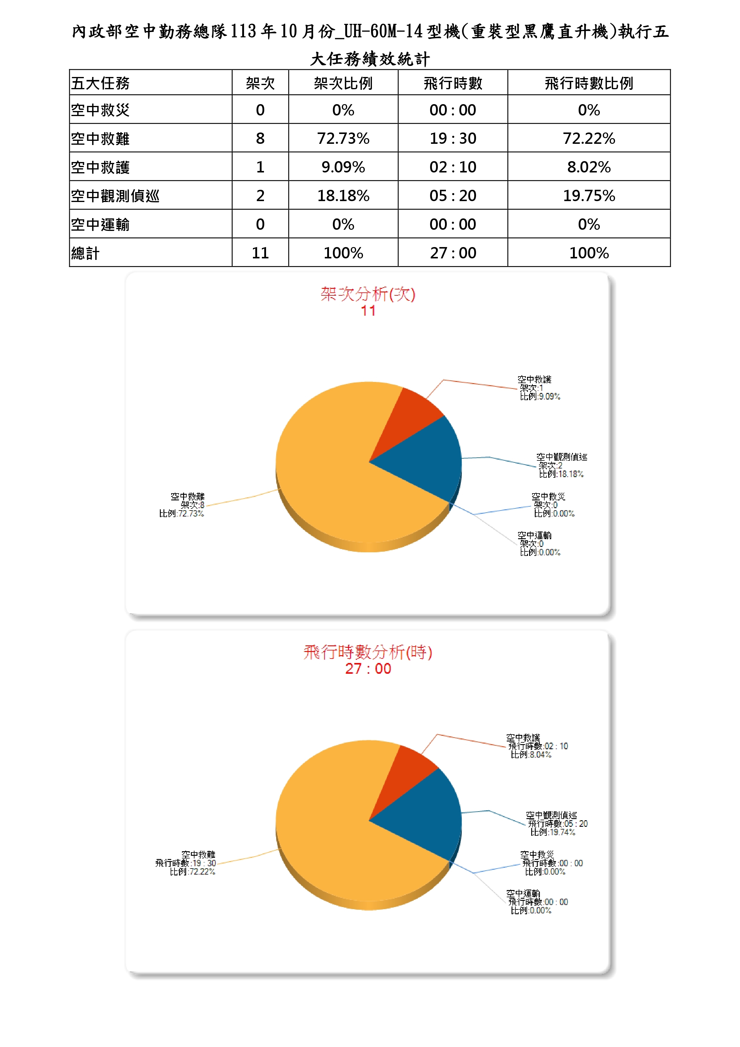 內政部空中勤務總隊113年10月份_UH-60M-14型機(重裝型黑鷹直升機)執行五大任務績效統計