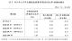 表2 113年上半年全國低度使用(用電)住宅比率-依總面積分