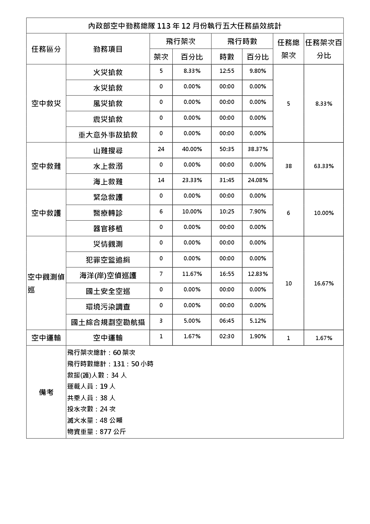 內政部空中勤務總隊113年12月份執行五大任務績效統計