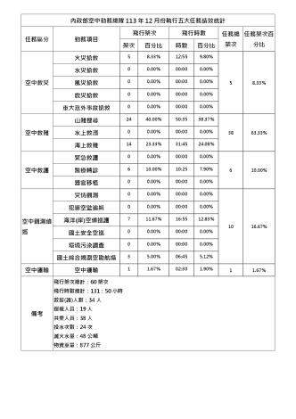 內政部空中勤務總隊113年12月份執行五大任務績效統計