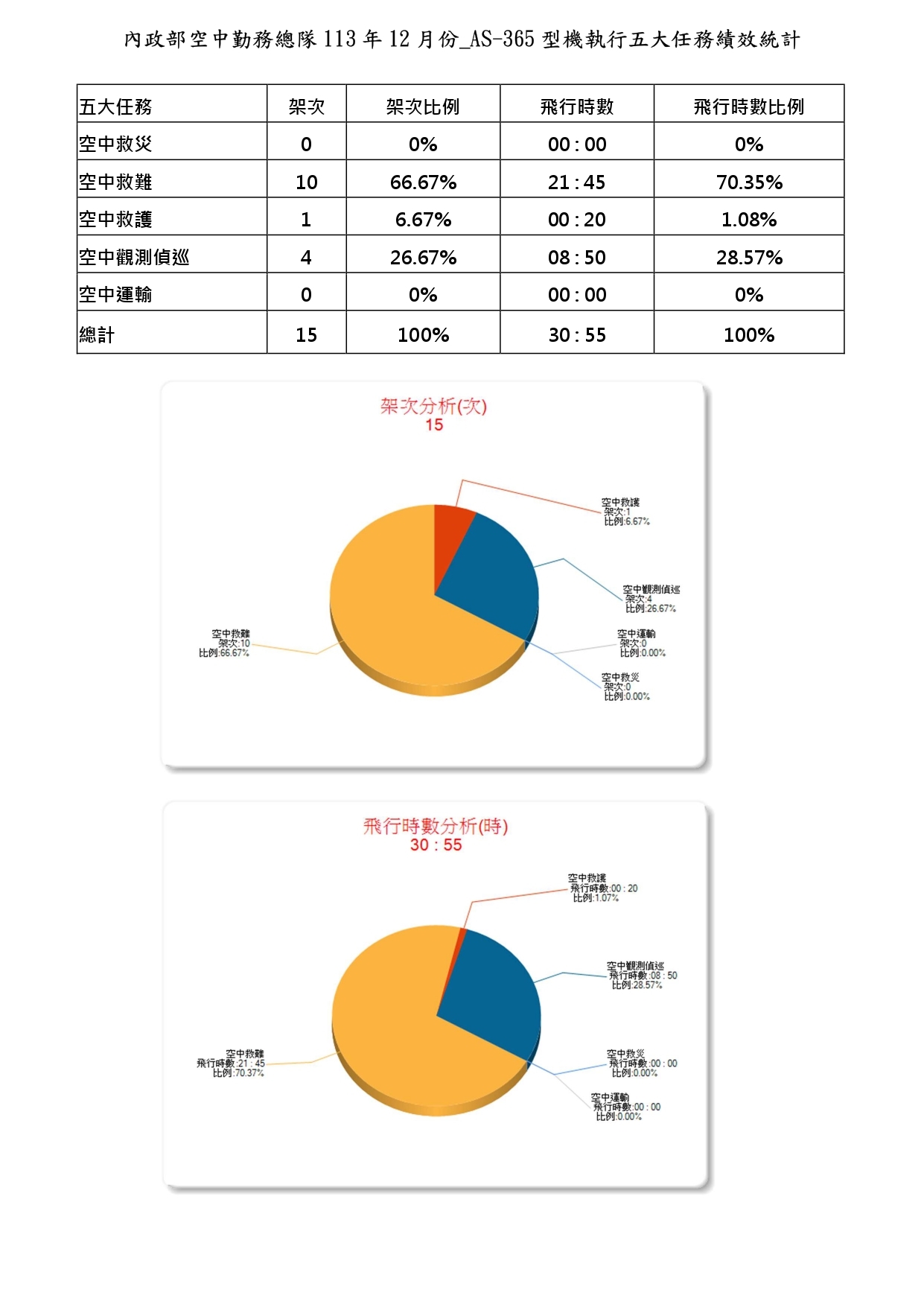 內政部空中勤務總隊113年12月份_AS-365型機執行五大任務績效統計