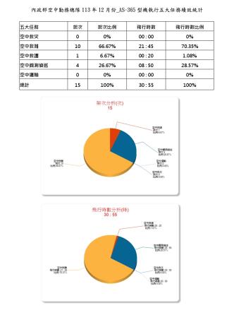 內政部空中勤務總隊113年12月份_AS-365型機執行五大任務績效統計