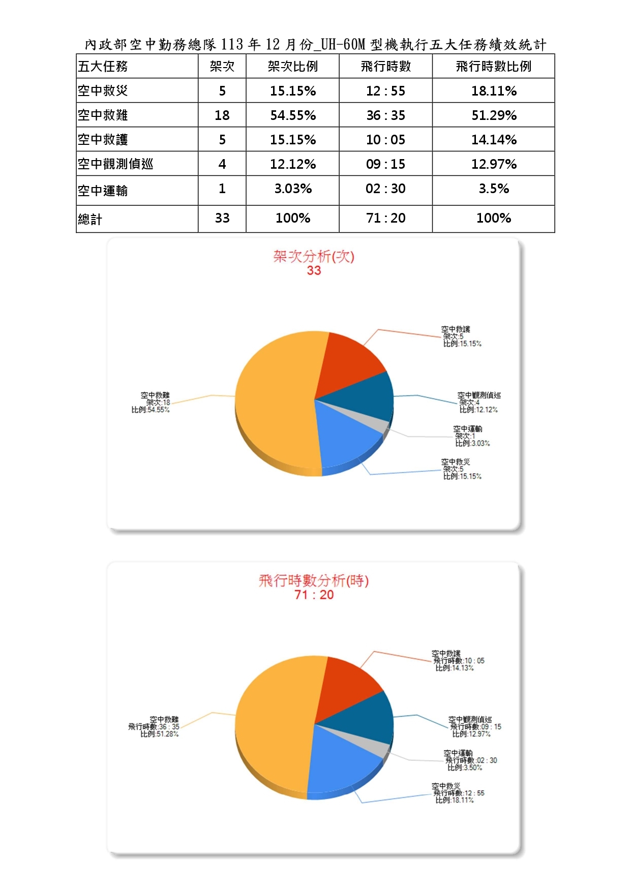 內政部空中勤務總隊113年12月份_UH-60M型機執行五大任務績效統計