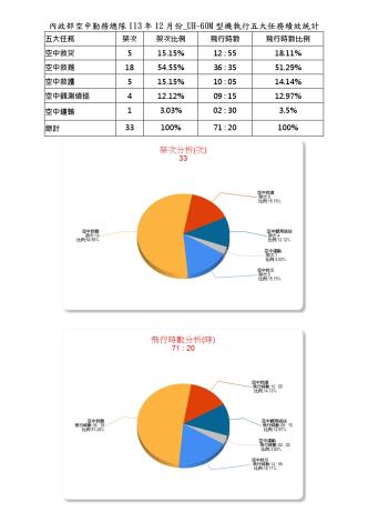內政部空中勤務總隊113年12月份_UH-60M型機執行五大任務績效統計